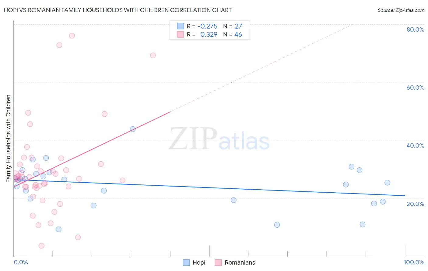 Hopi vs Romanian Family Households with Children