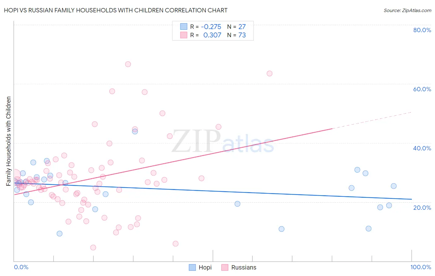 Hopi vs Russian Family Households with Children