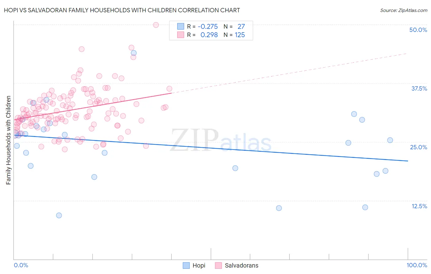 Hopi vs Salvadoran Family Households with Children
