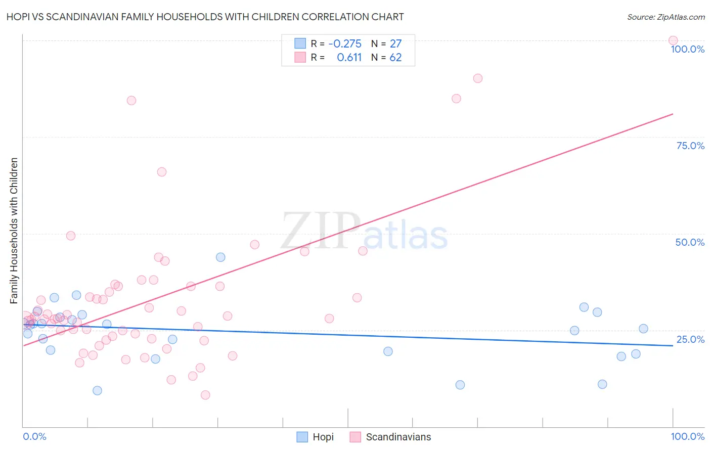 Hopi vs Scandinavian Family Households with Children