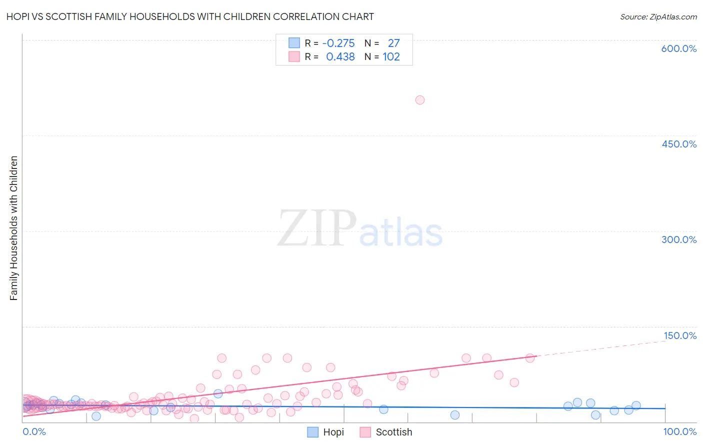 Hopi vs Scottish Family Households with Children