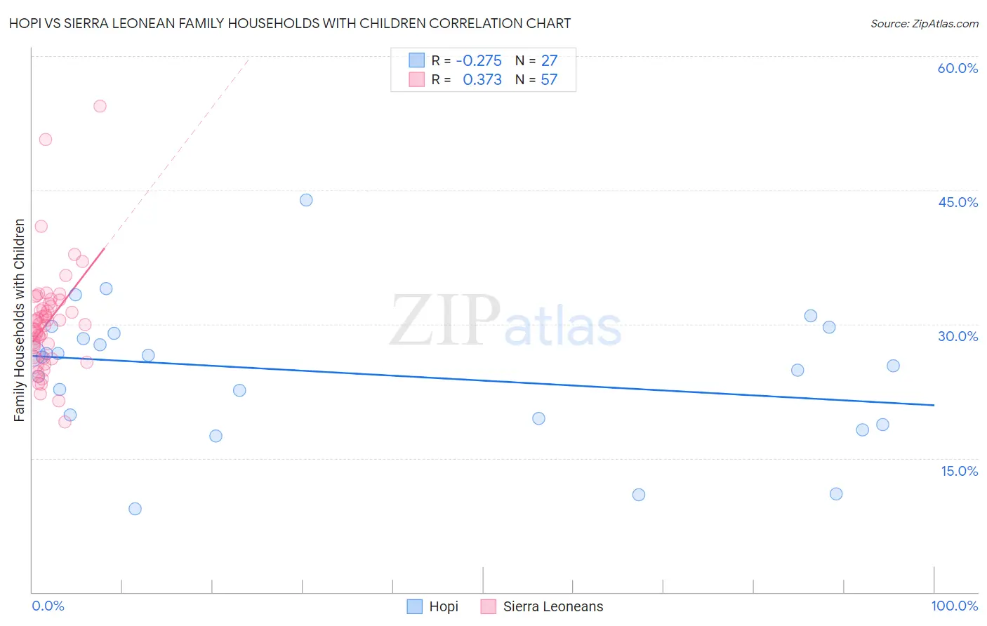 Hopi vs Sierra Leonean Family Households with Children