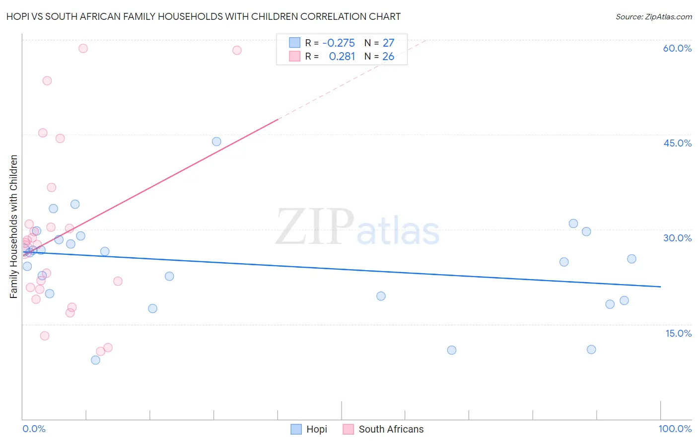 Hopi vs South African Family Households with Children