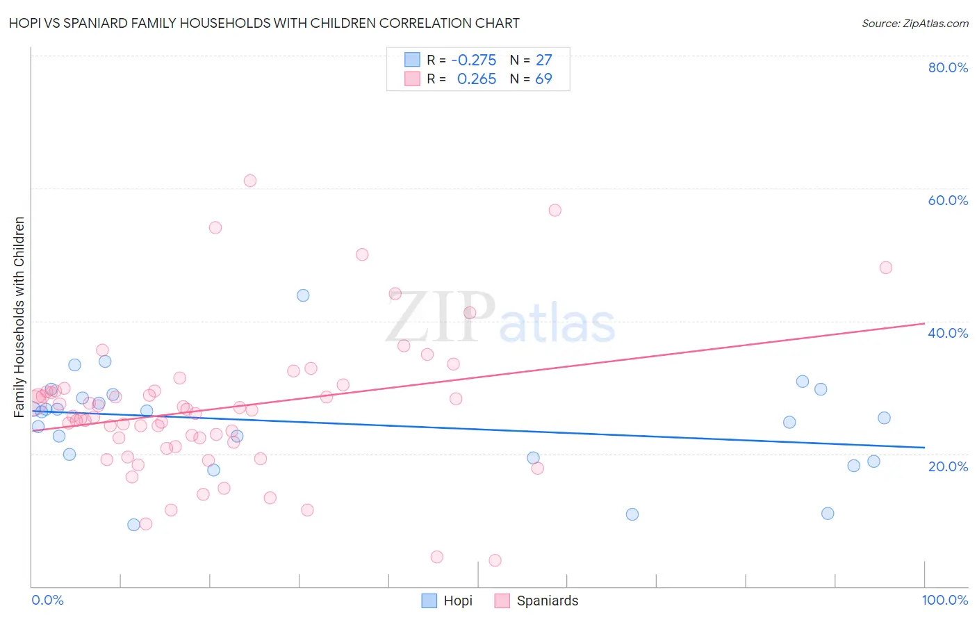 Hopi vs Spaniard Family Households with Children