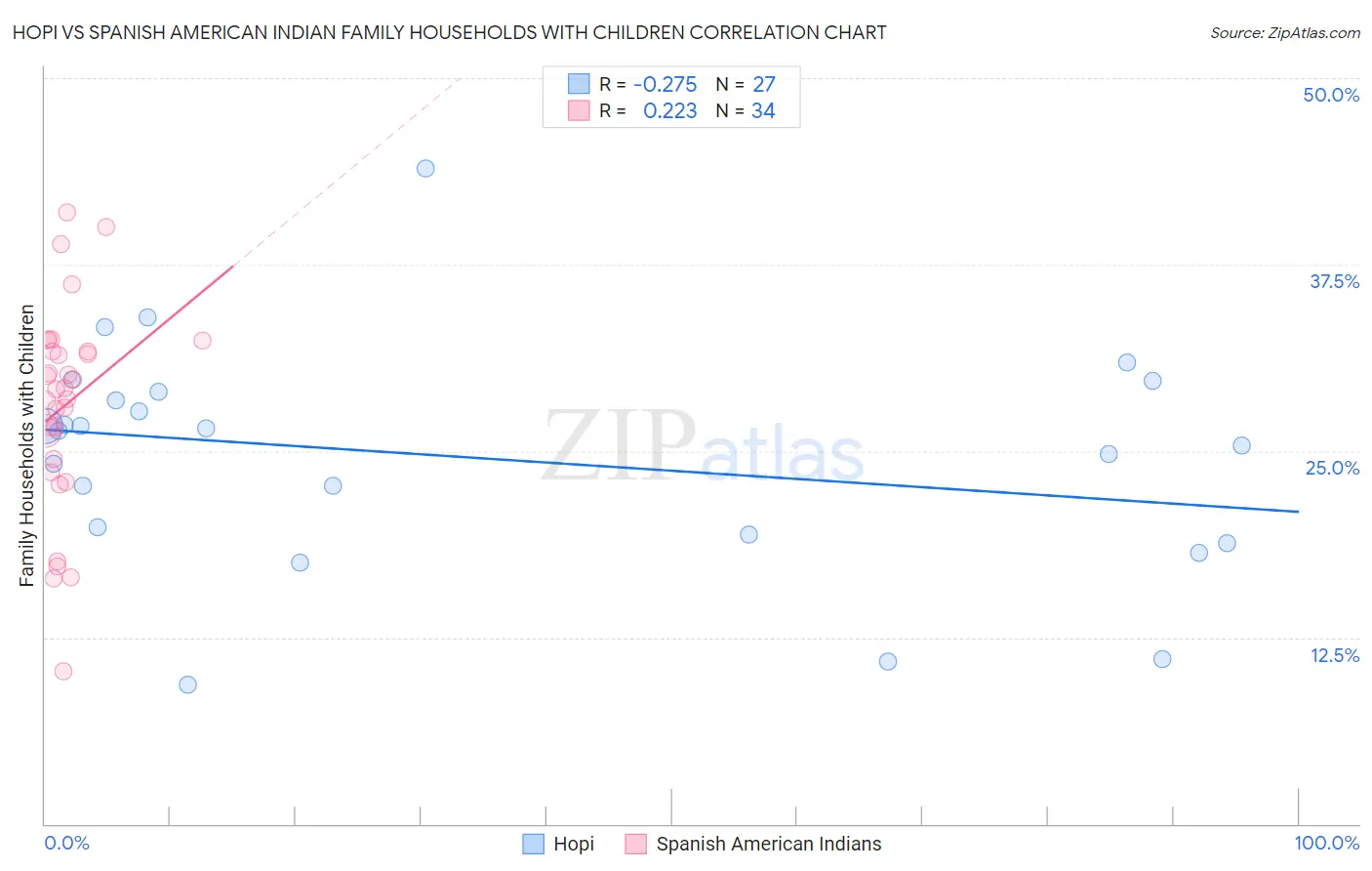 Hopi vs Spanish American Indian Family Households with Children