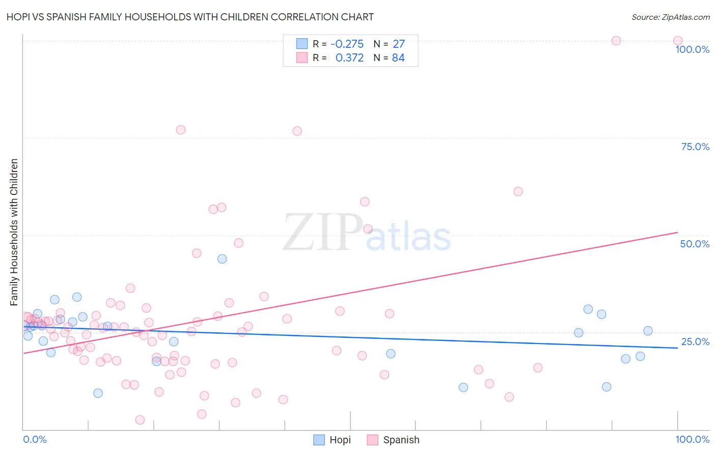 Hopi vs Spanish Family Households with Children