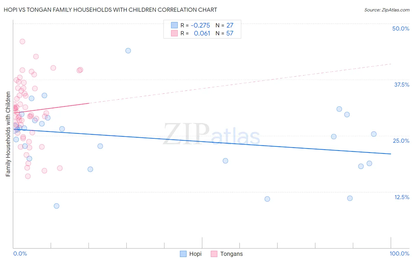Hopi vs Tongan Family Households with Children