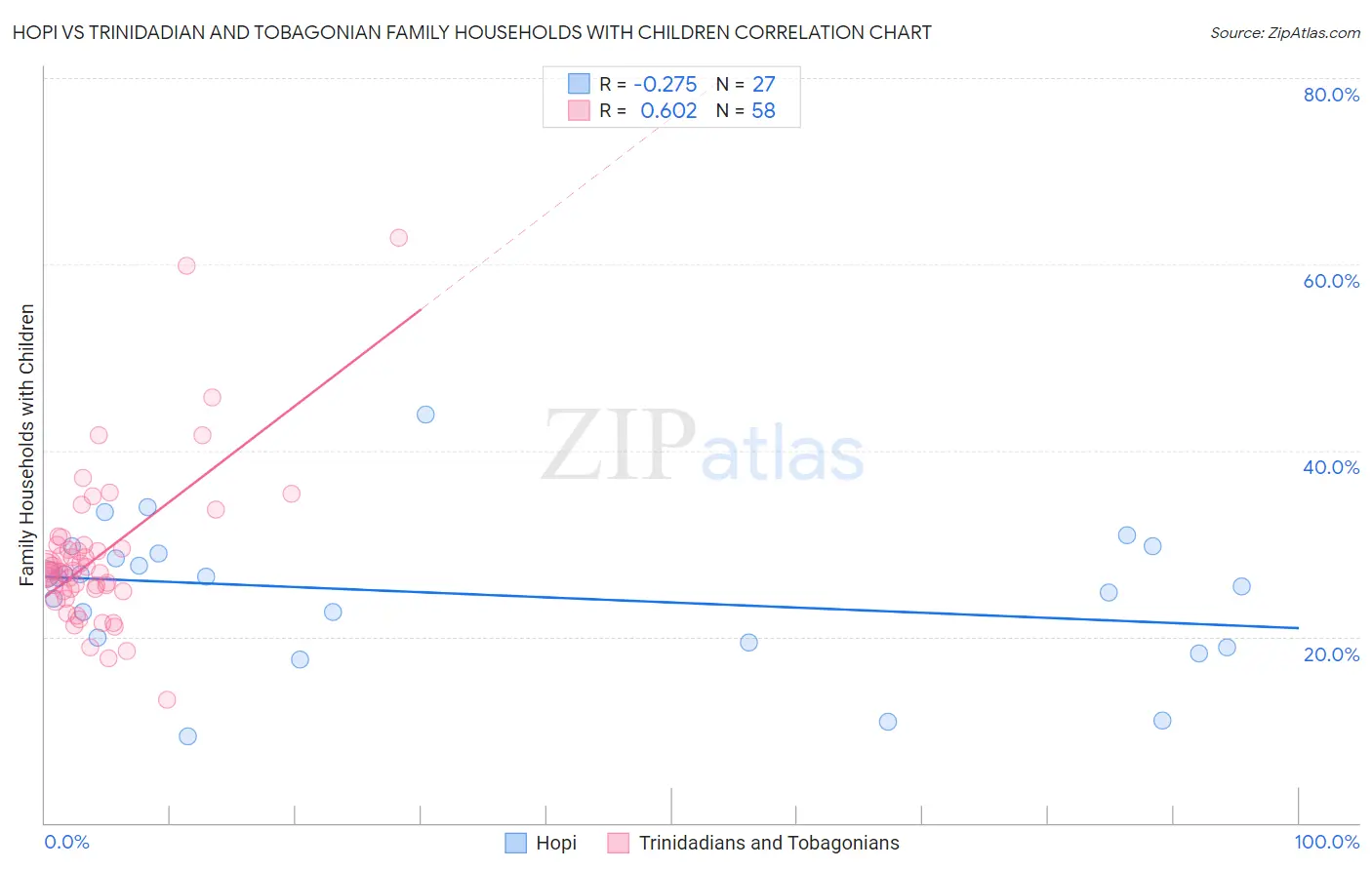 Hopi vs Trinidadian and Tobagonian Family Households with Children