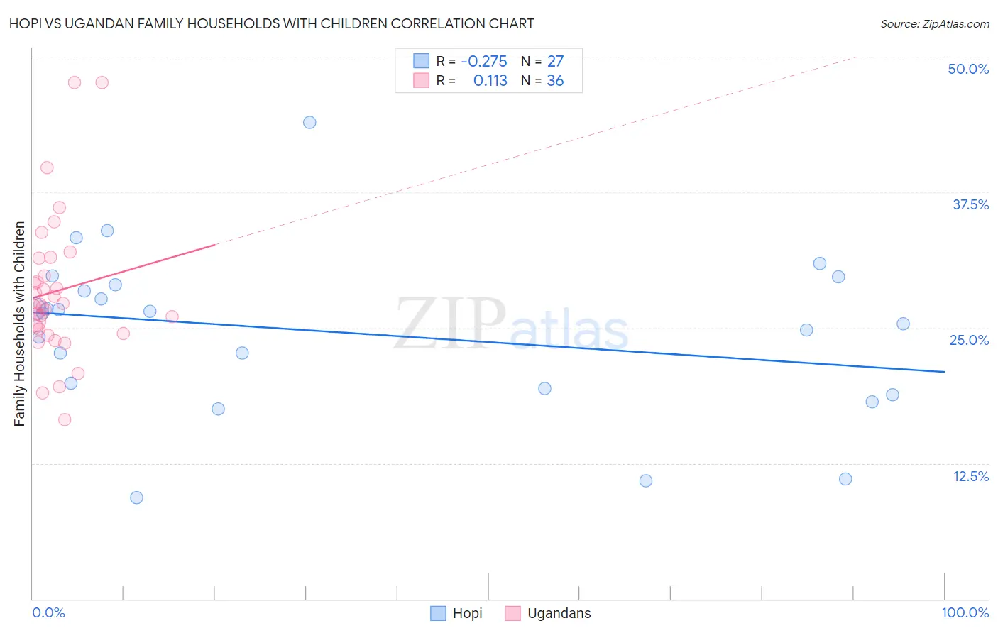 Hopi vs Ugandan Family Households with Children