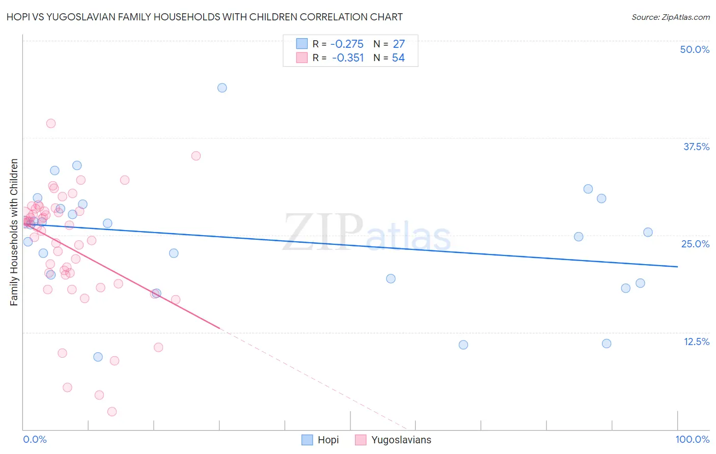 Hopi vs Yugoslavian Family Households with Children