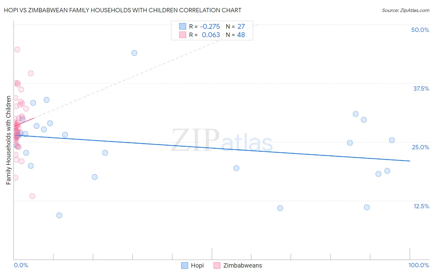 Hopi vs Zimbabwean Family Households with Children