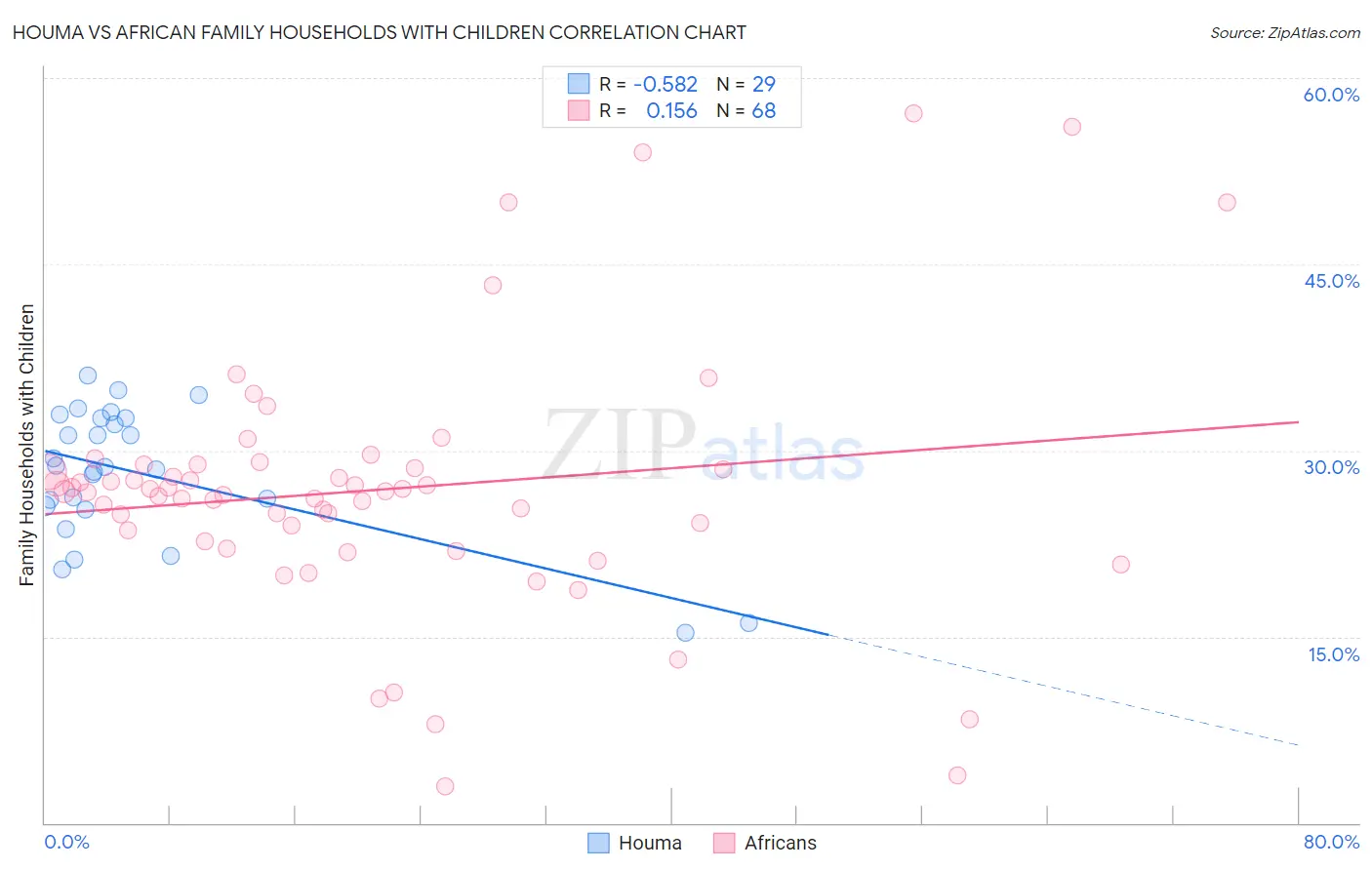 Houma vs African Family Households with Children