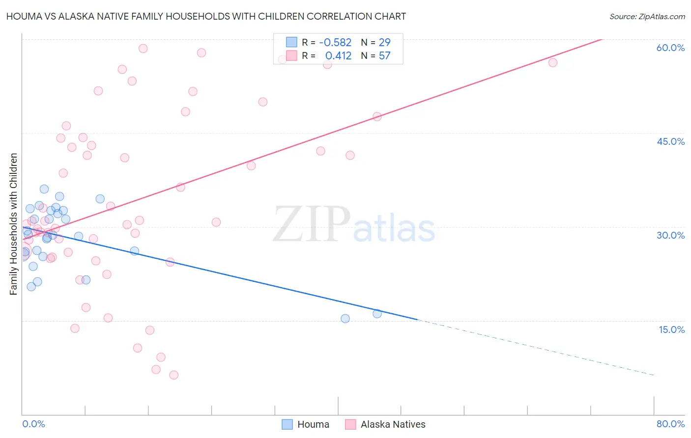 Houma vs Alaska Native Family Households with Children