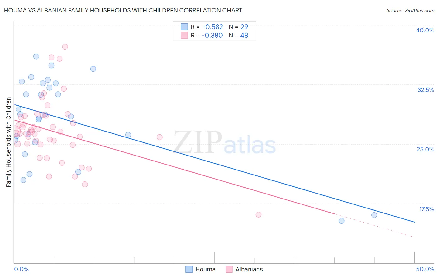 Houma vs Albanian Family Households with Children