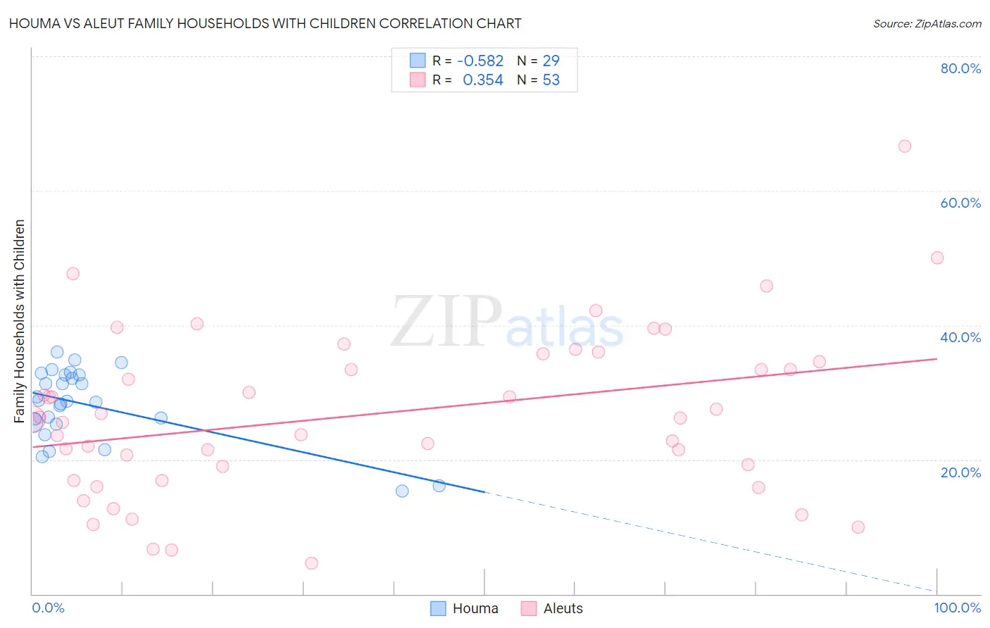 Houma vs Aleut Family Households with Children
