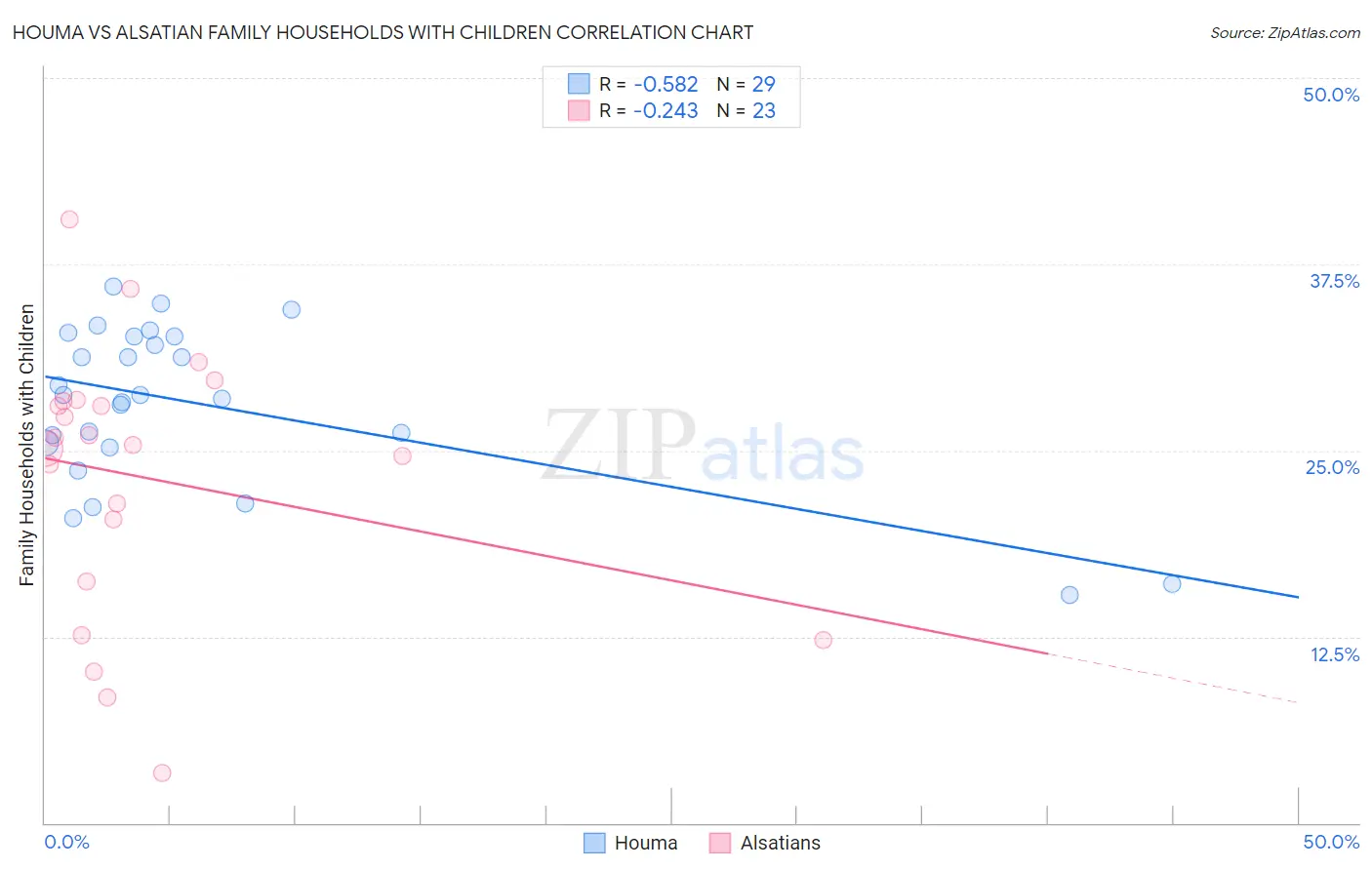 Houma vs Alsatian Family Households with Children