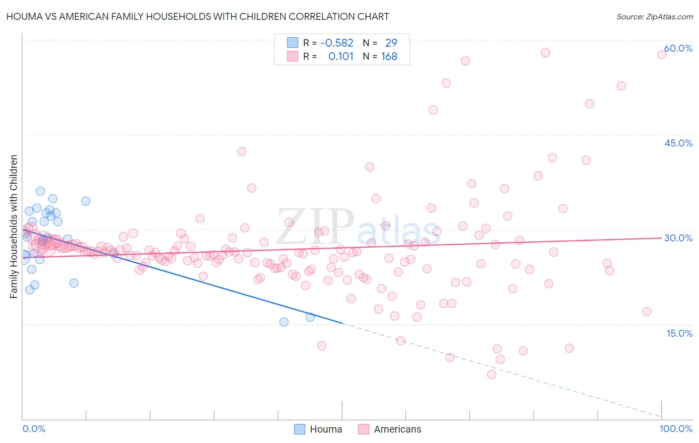 Houma vs American Family Households with Children