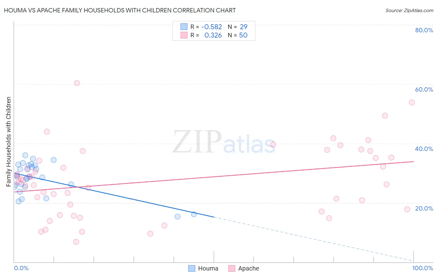 Houma vs Apache Family Households with Children