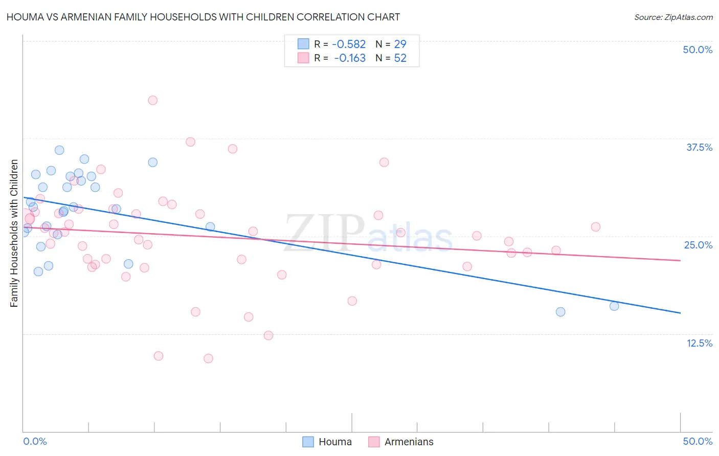 Houma vs Armenian Family Households with Children