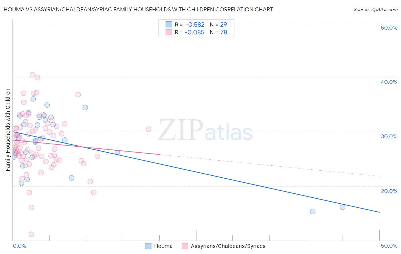 Houma vs Assyrian/Chaldean/Syriac Family Households with Children
