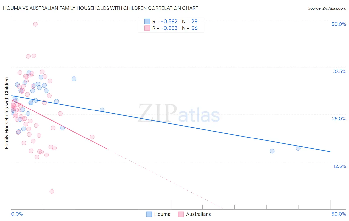 Houma vs Australian Family Households with Children