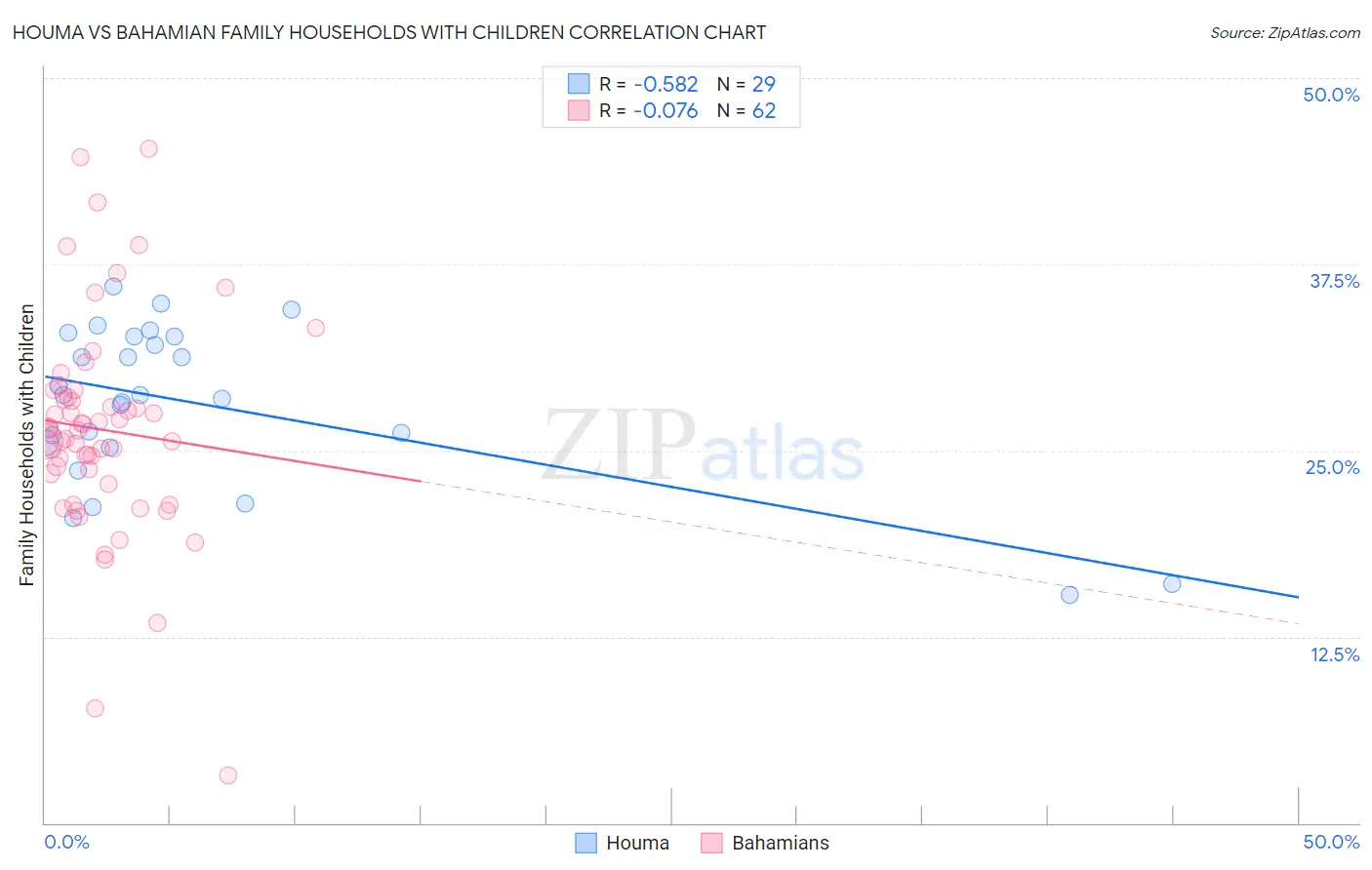 Houma vs Bahamian Family Households with Children