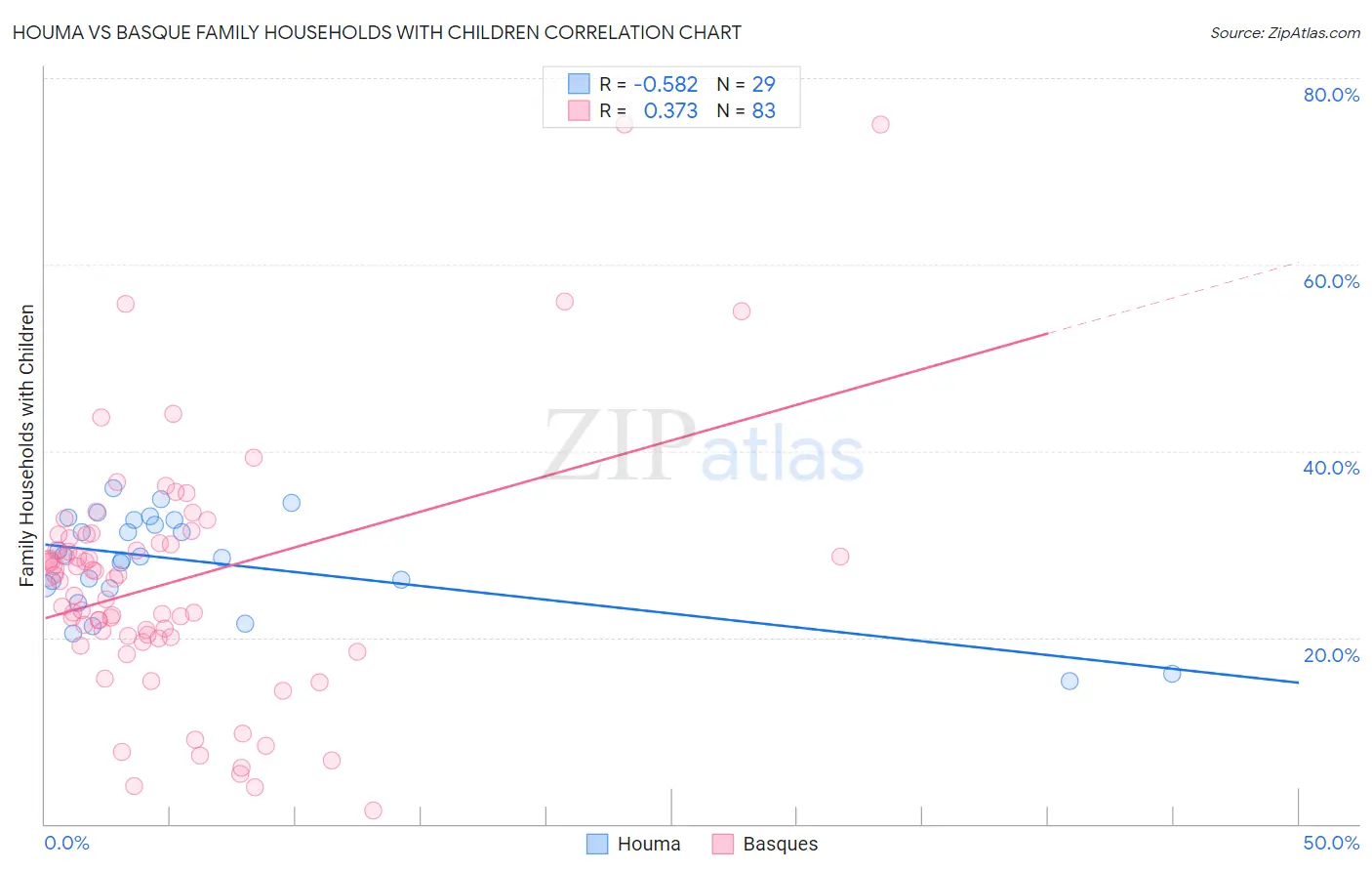 Houma vs Basque Family Households with Children