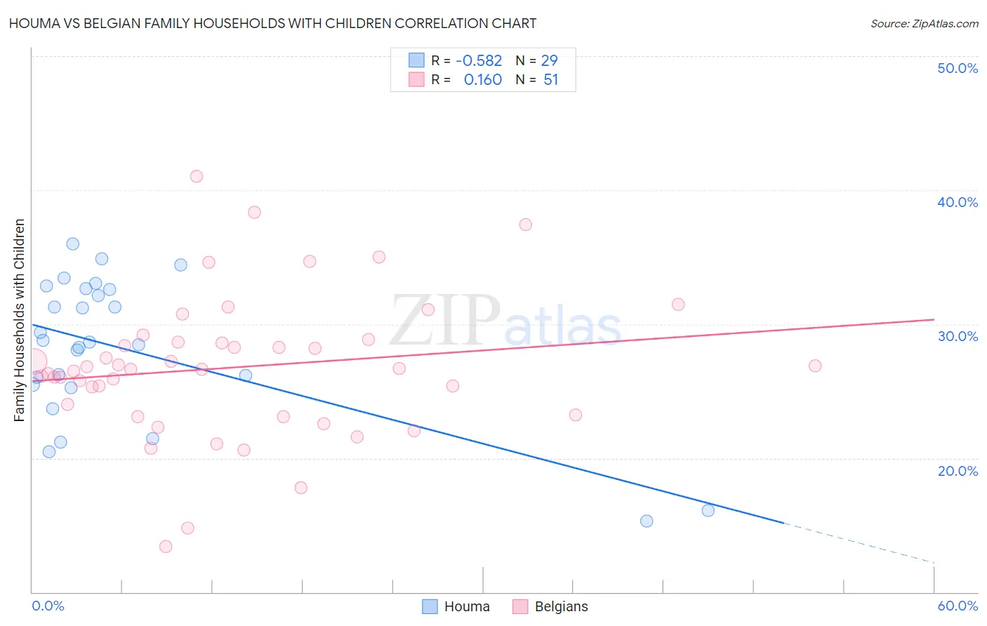 Houma vs Belgian Family Households with Children