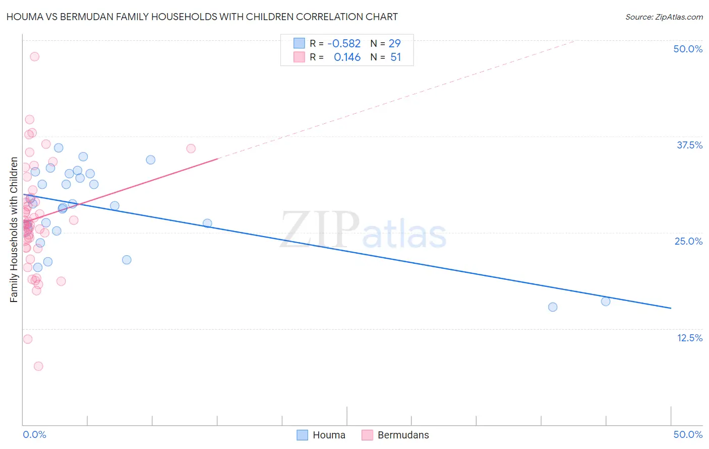 Houma vs Bermudan Family Households with Children