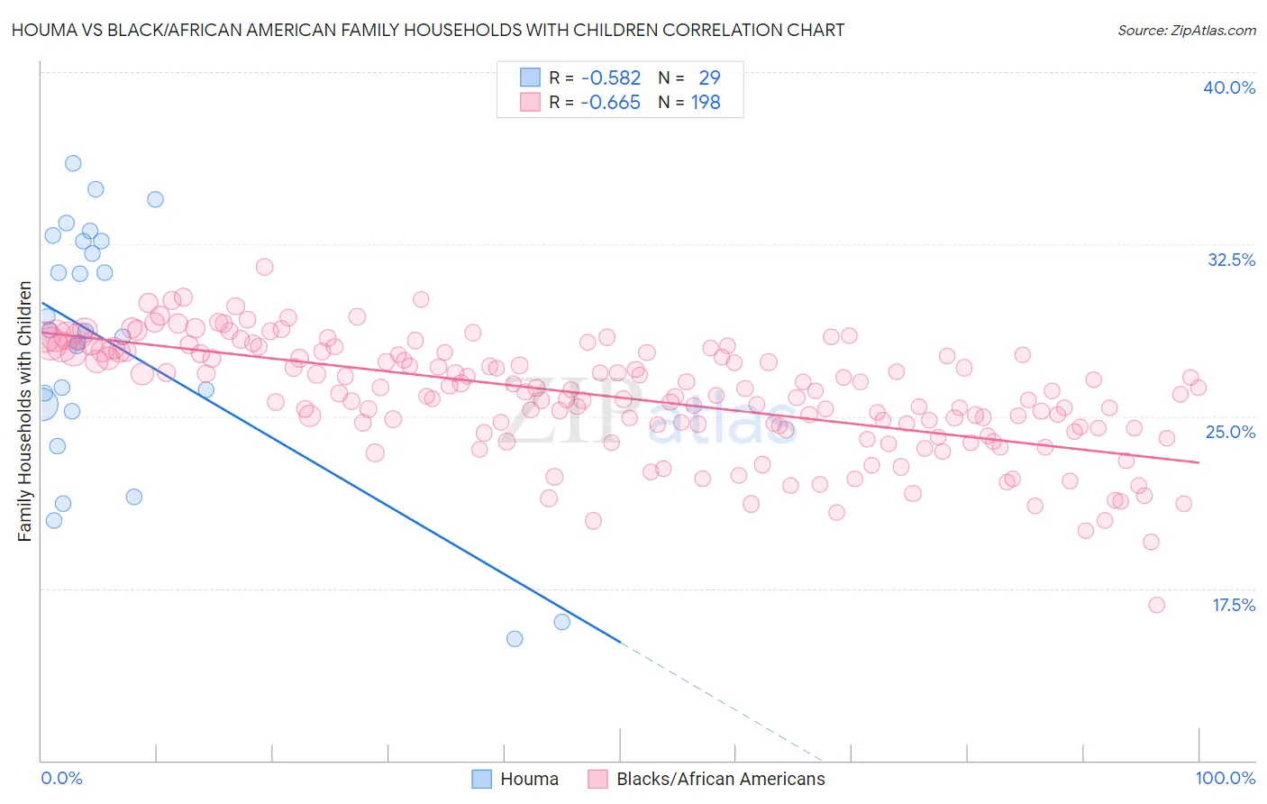 Houma vs Black/African American Family Households with Children