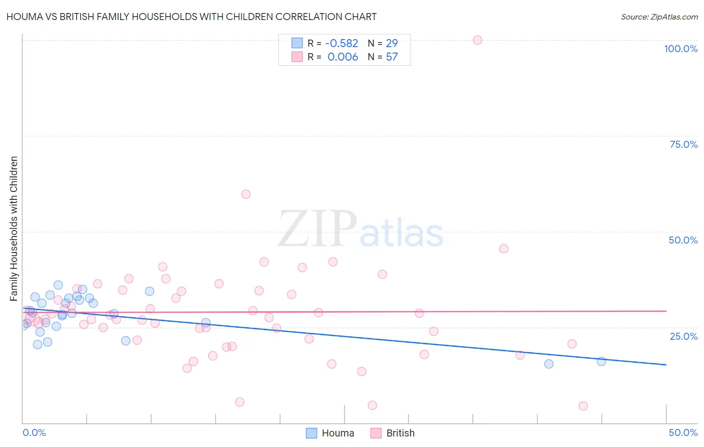 Houma vs British Family Households with Children