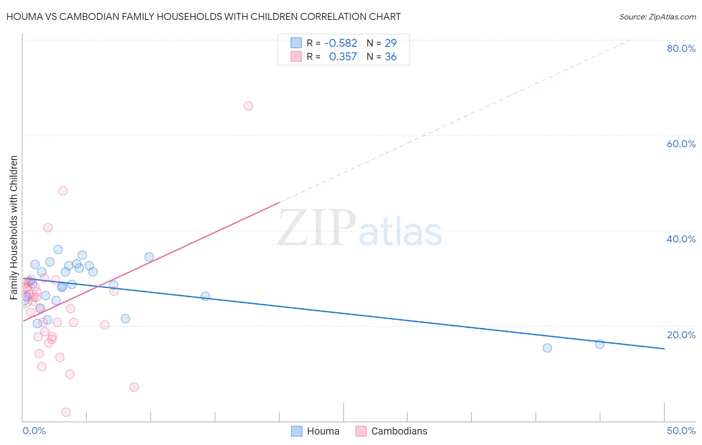 Houma vs Cambodian Family Households with Children