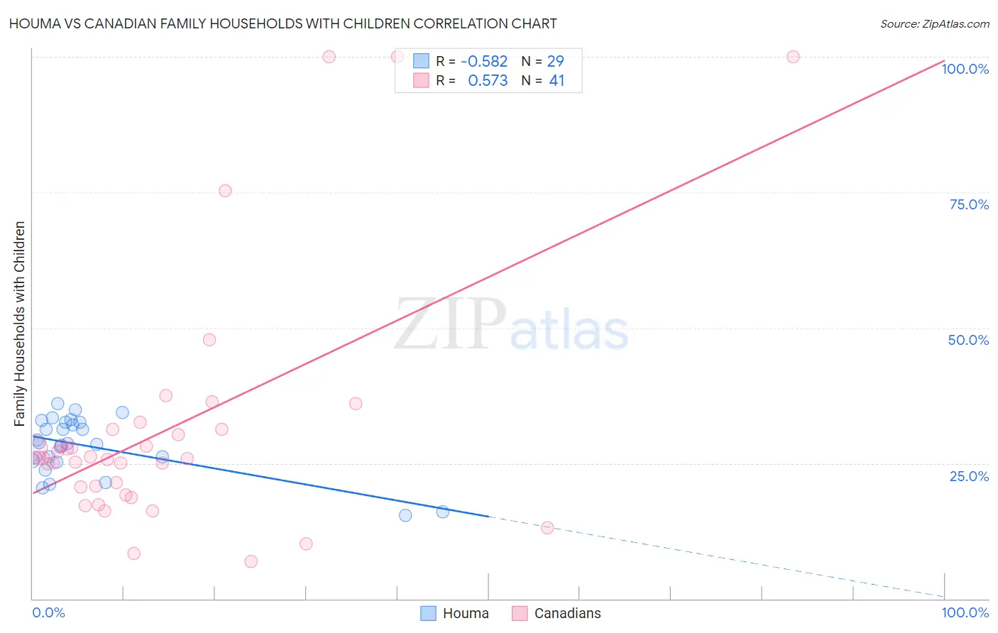 Houma vs Canadian Family Households with Children