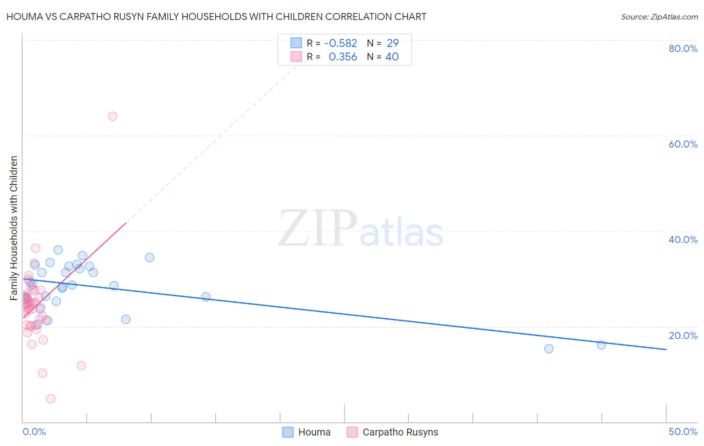 Houma vs Carpatho Rusyn Family Households with Children