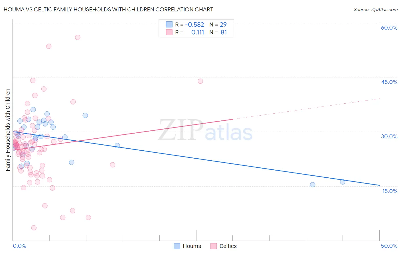 Houma vs Celtic Family Households with Children