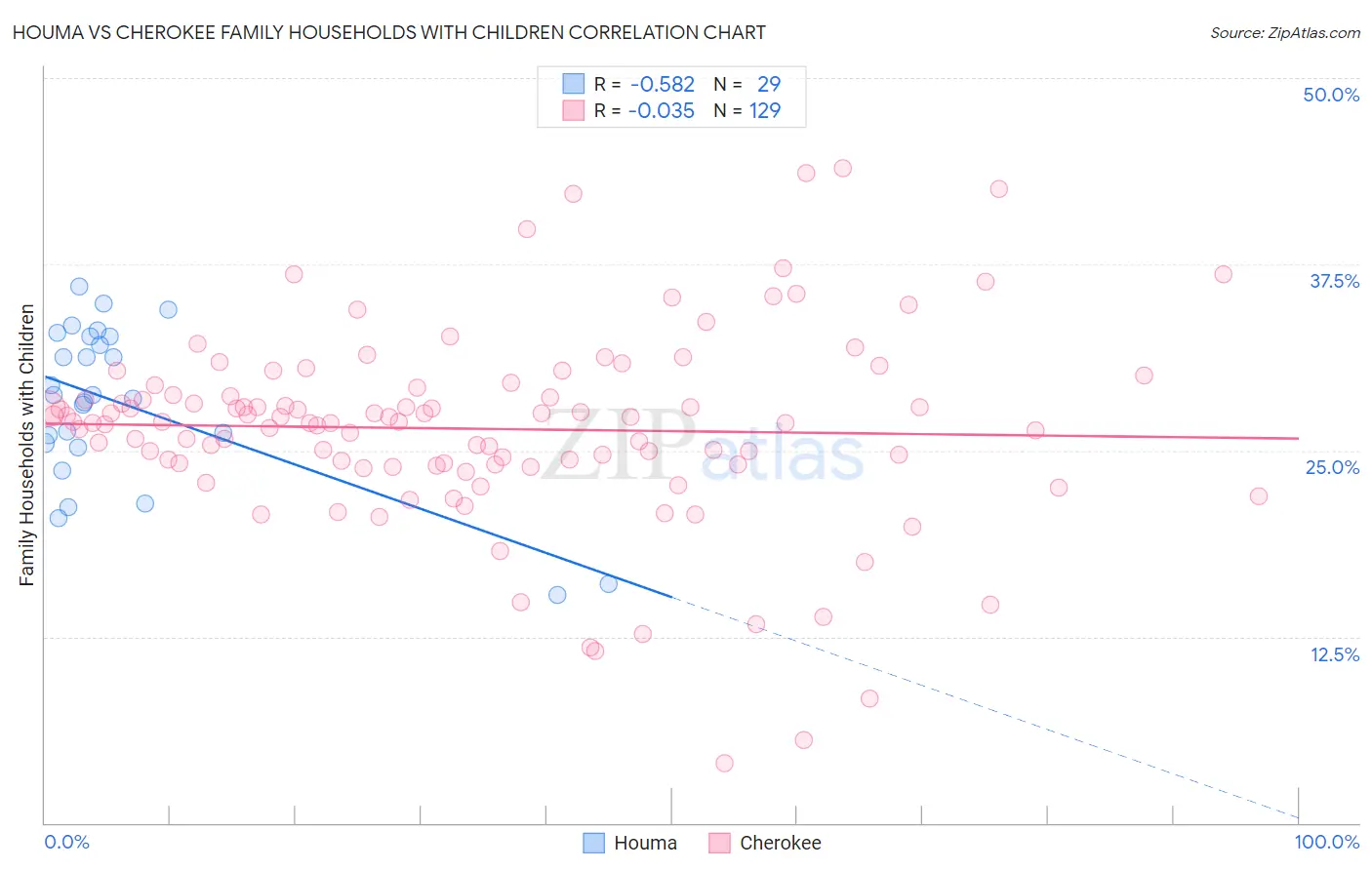 Houma vs Cherokee Family Households with Children
