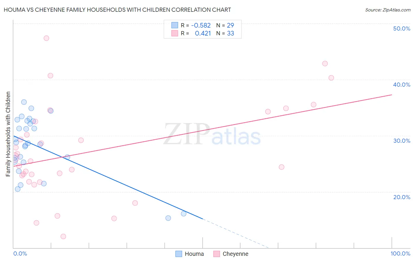 Houma vs Cheyenne Family Households with Children