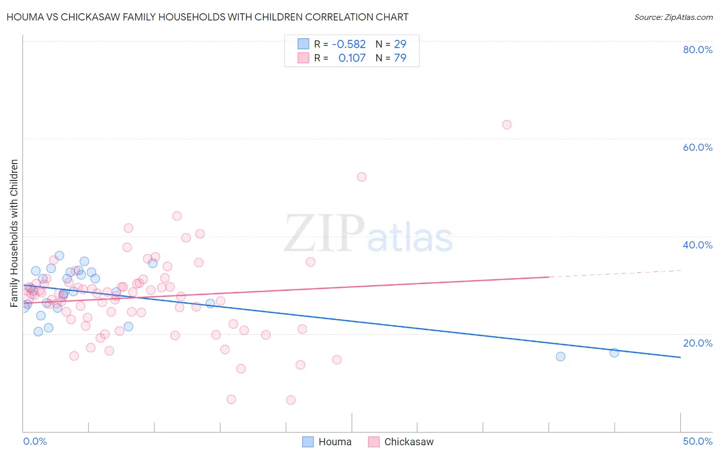 Houma vs Chickasaw Family Households with Children