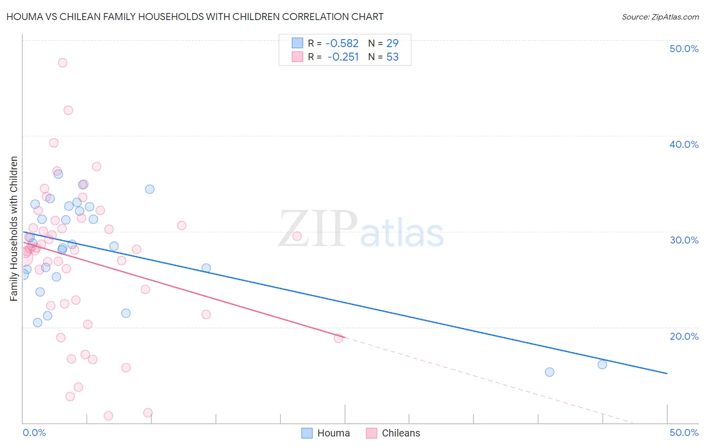 Houma vs Chilean Family Households with Children