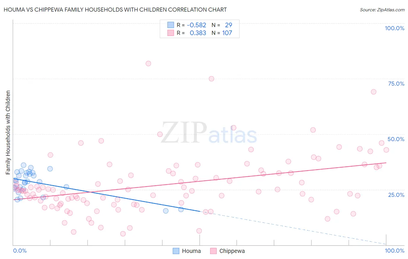 Houma vs Chippewa Family Households with Children