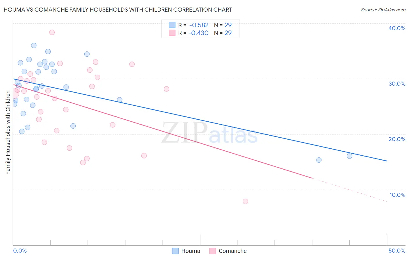Houma vs Comanche Family Households with Children