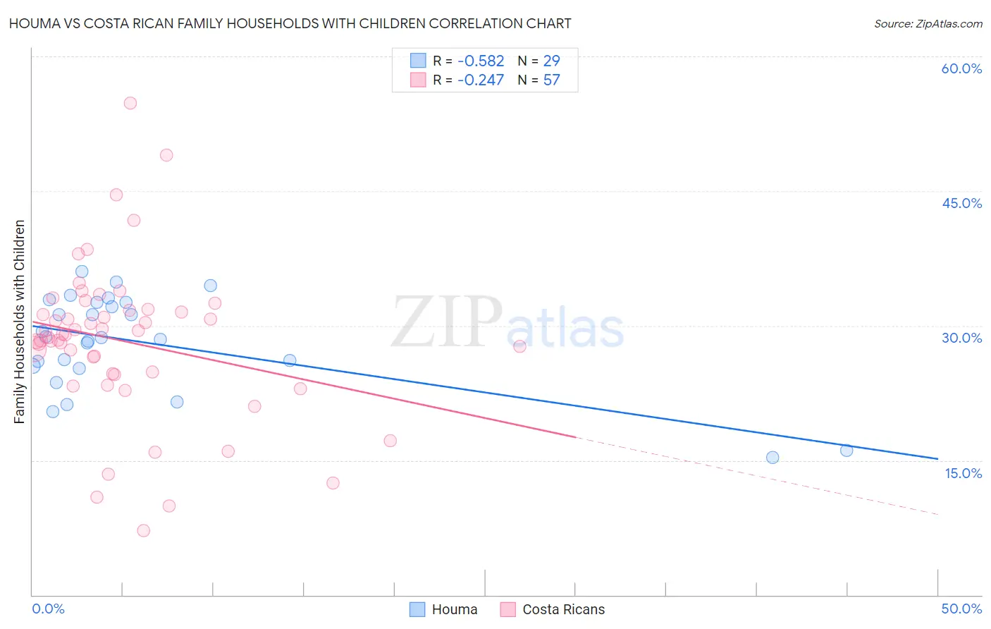 Houma vs Costa Rican Family Households with Children