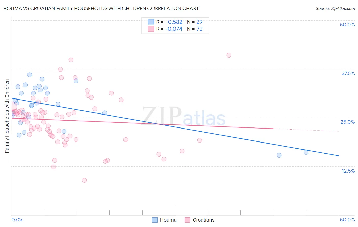 Houma vs Croatian Family Households with Children