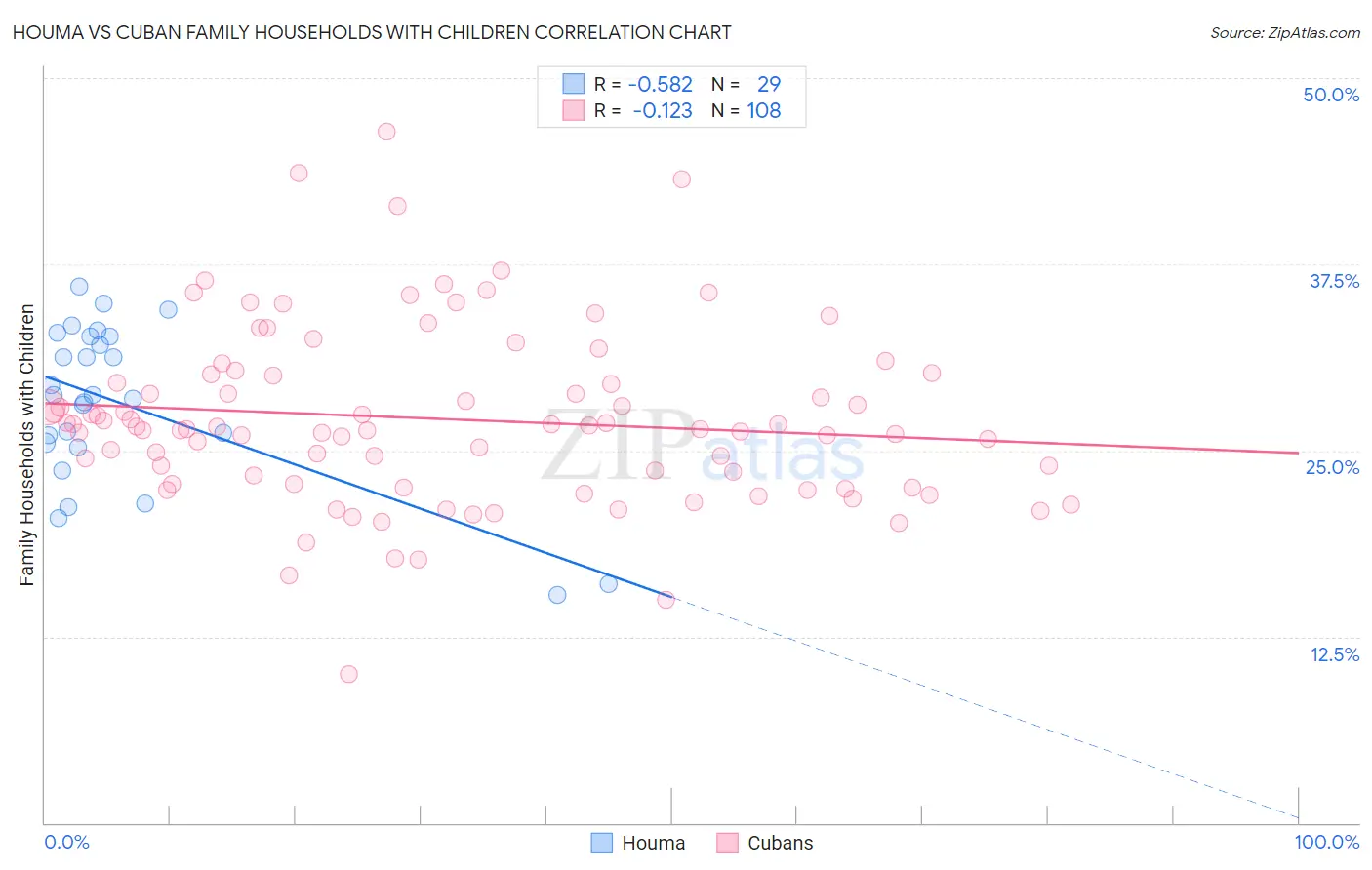 Houma vs Cuban Family Households with Children