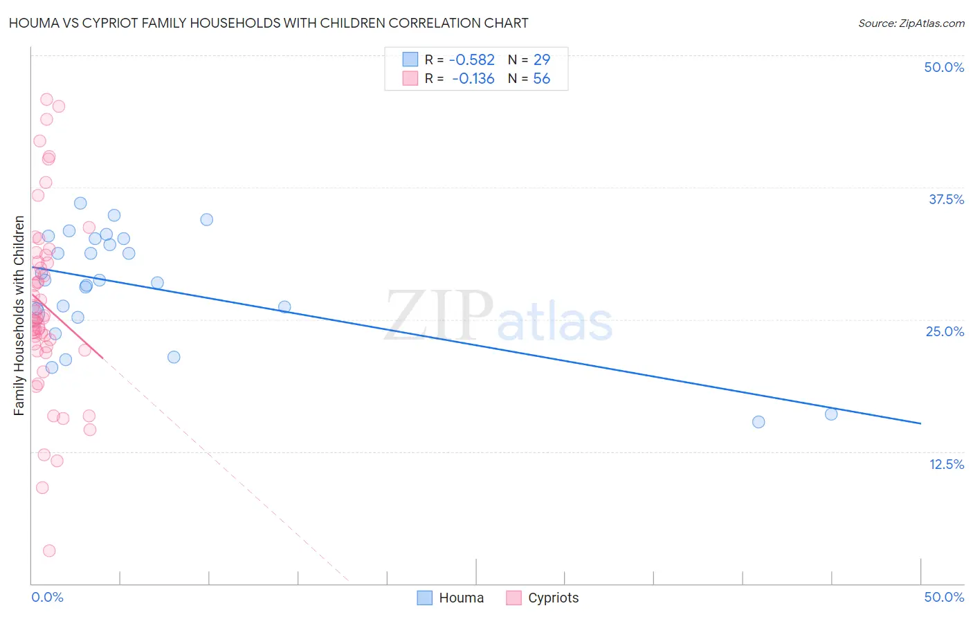 Houma vs Cypriot Family Households with Children