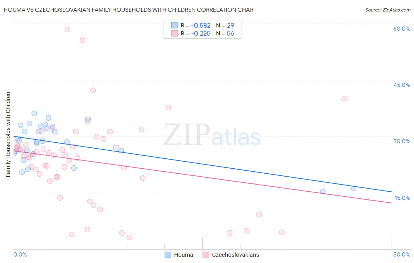 Houma vs Czechoslovakian Family Households with Children