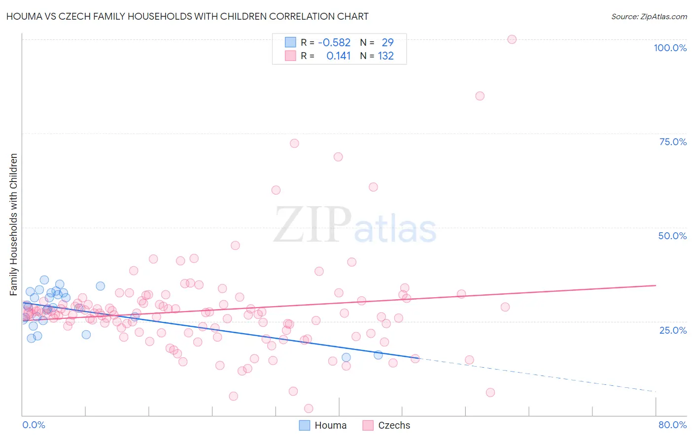 Houma vs Czech Family Households with Children