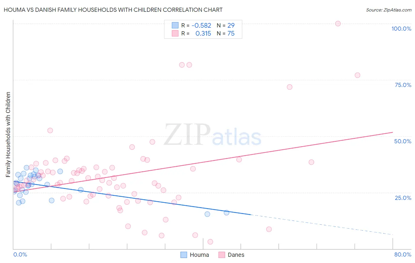 Houma vs Danish Family Households with Children