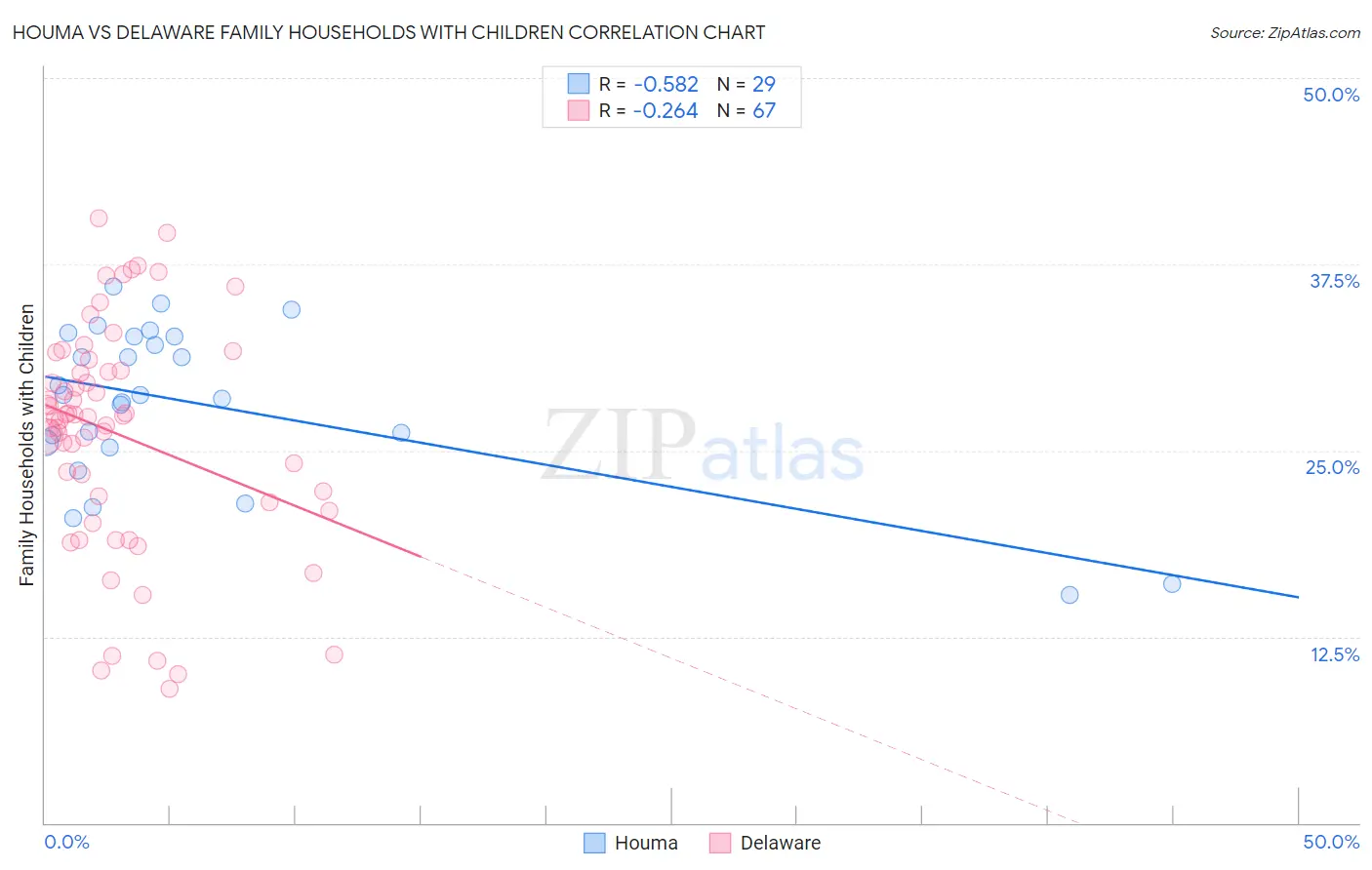 Houma vs Delaware Family Households with Children