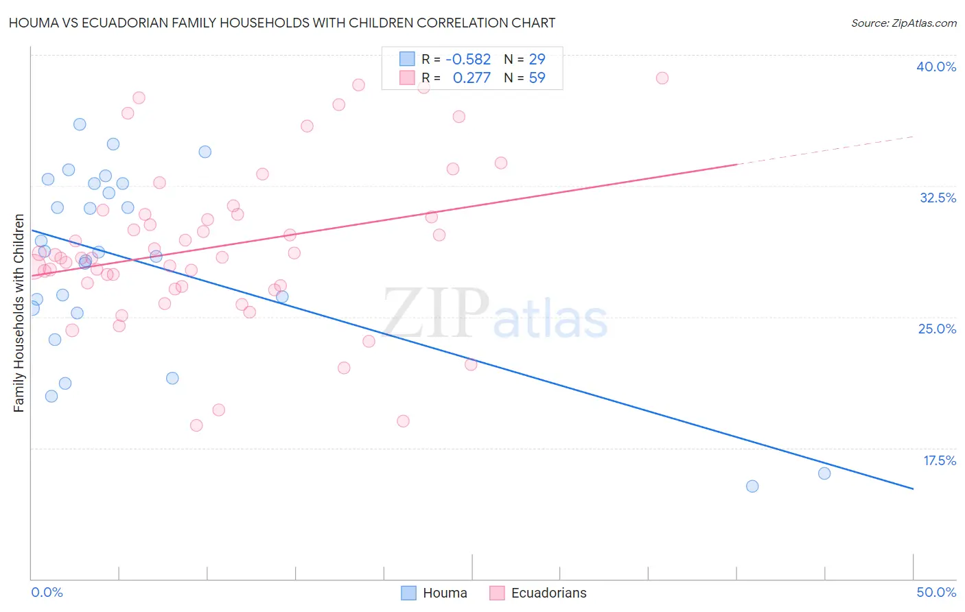 Houma vs Ecuadorian Family Households with Children
